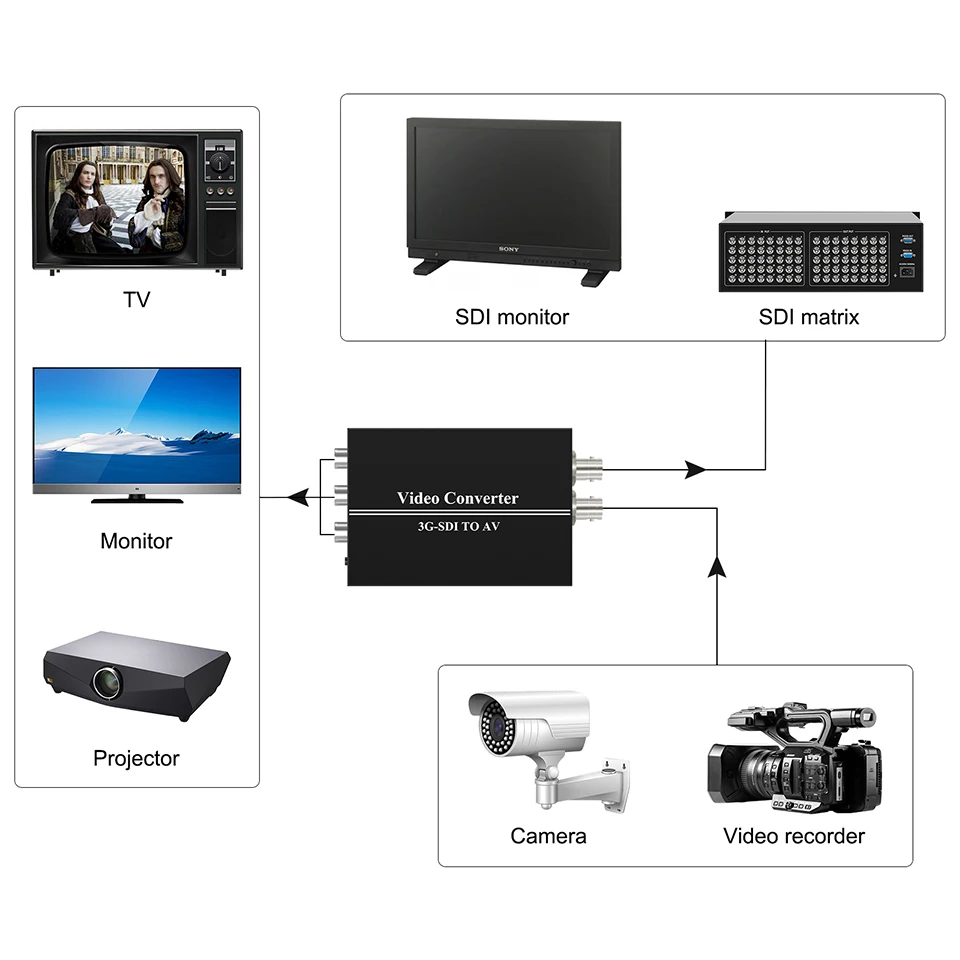 3G SDI TO AV Converter BNC RCA Audio SDI Scaler Support convert SD-SDI HD-SDI 3G-SDI DC 12V Signal For TV High definition famale