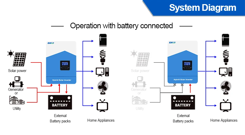 Easun 6,2 kW 4,2 kW 3,2 kW 2,2 kW Hybrid-Solarwechselrichter 12 V 24 V 48 V MPPT Off Grid 50/60 Hz reine Sinuswelle 120 A 80 A 230 V Solarladung – Detail 11