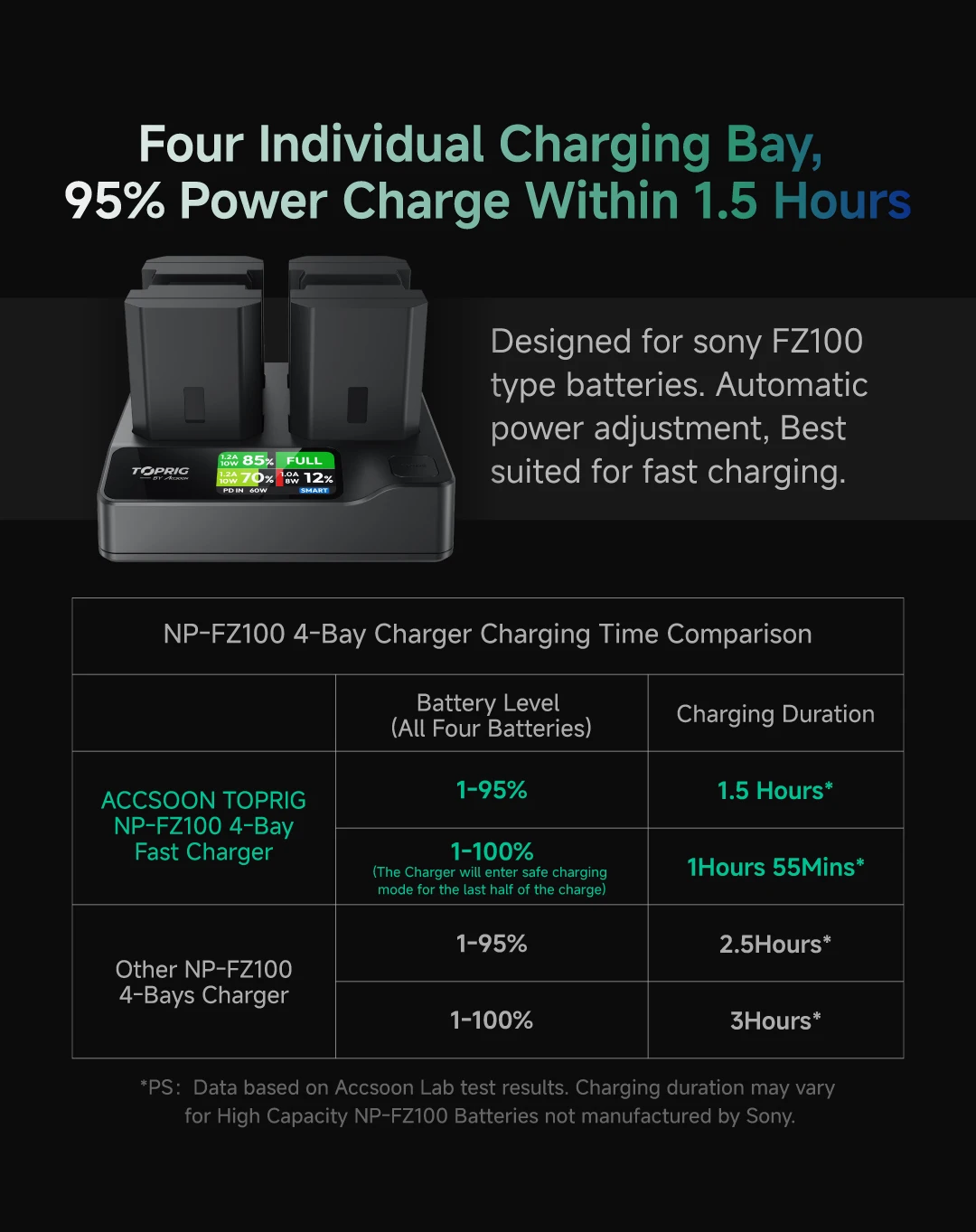 Toprig 4ch NP-FZ100 Fast Charger Type-C PD 100W with LCD Display for Sony NP-FZ100 Battery Activation A7iii A7iv A7C FX3 FX30 - view 3
