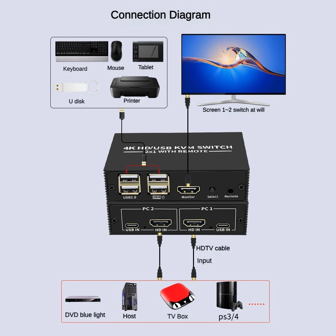 2 Port HDTV KVM Switch 2x1 4K HDMI USB Switch Selector 2 in 1 Out with Desktop Controller Sharing Monitor USB 2.0 Mouse Keyboard