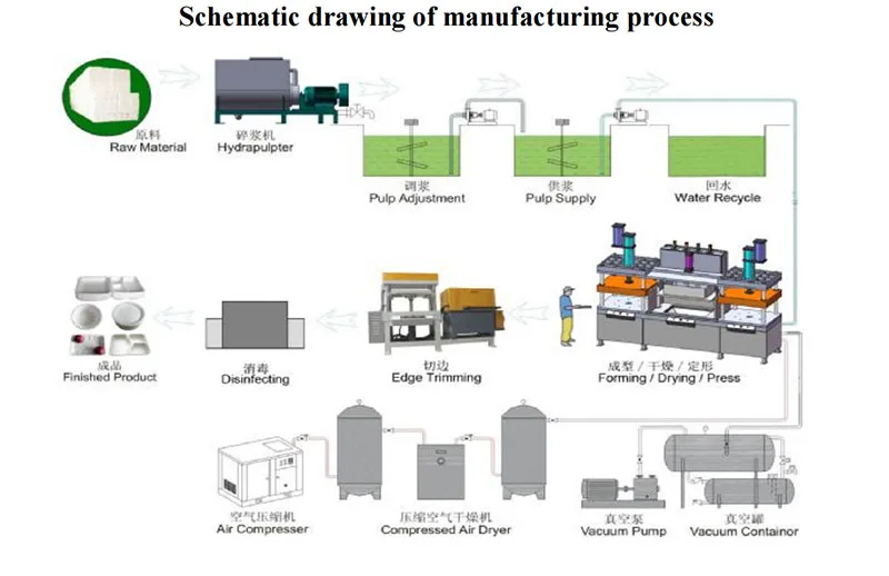 Sugarcane Bagasse Pulp plate Dish tray Making Machine Paper Pulp Molding Machines