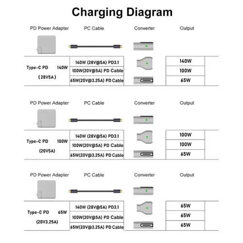 Imagen 2 del producto Compatible con el adaptador magnético magsafe3 tipo C hembra a Magsaf3 convertidor portátil 140WUSB-C adaptador para MacBook Air/Pro