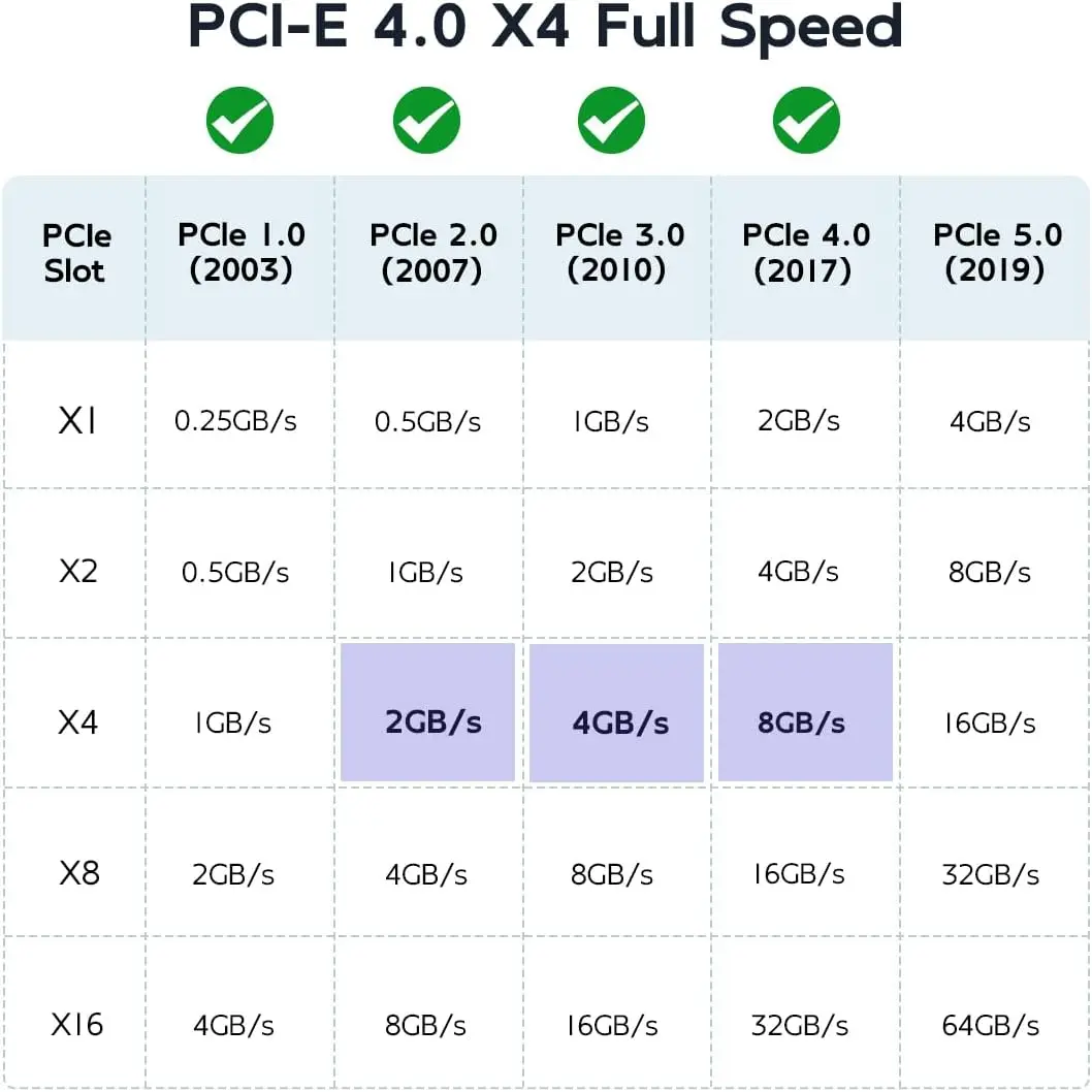 MAIWO 2,5-дюймовая карта адаптера U.2 to PCI-e 4.0 X4 X8 X16 для U.2 NVMe SSD PCIe 4.0 X4 Полноскоростная поддержка 6 ТБ 2,5-дюймовый SATA SSD/HDD