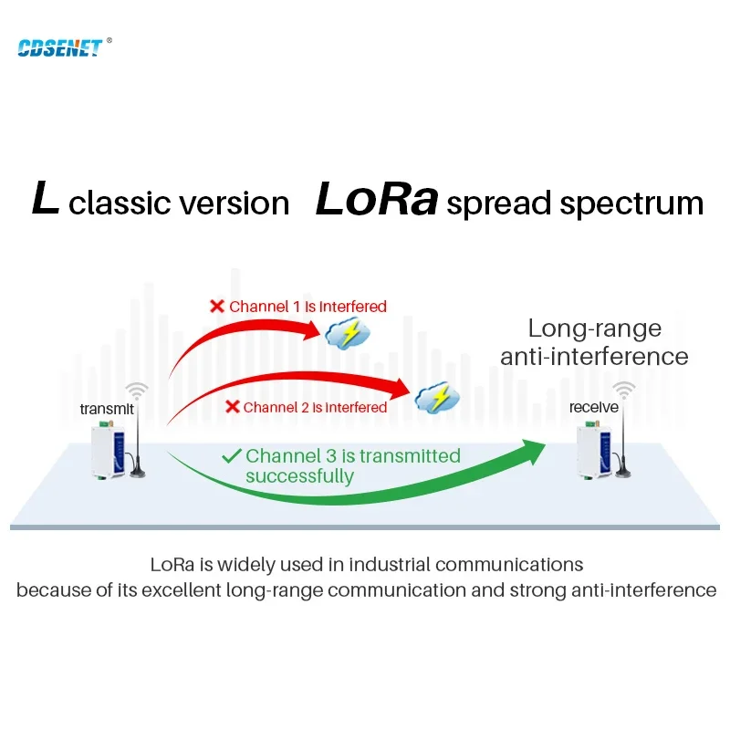 LoRa Module 433MHz RS485 Half duplex 20dBm Long Range 3km Modbus Din-Rail High Performance Wireless Data Transmission Relay LBT