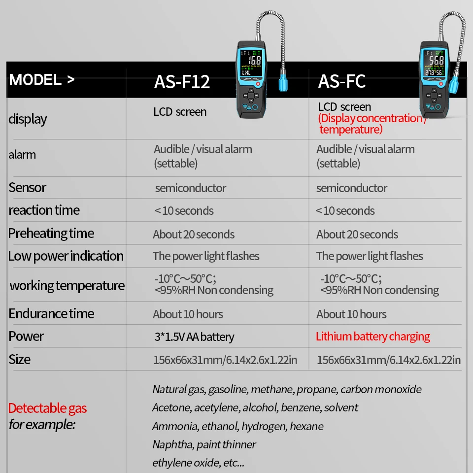 Aicevoos Combustible Gas Leak Detector Flammable Gas Methane Natural Gas Tester Sound Light Alarm Meter Leak Location Determine