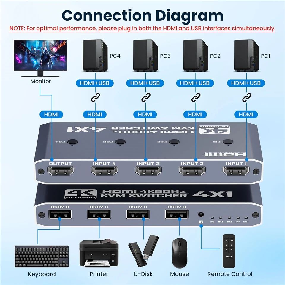 Navceker 2K 120Hz 4X1 HDMI KVM Switcher 4 Port 4K USB HDMI KVM 4 PC Switch 144Hz Docking Station Share 1 Monitor Mouse Keyboard