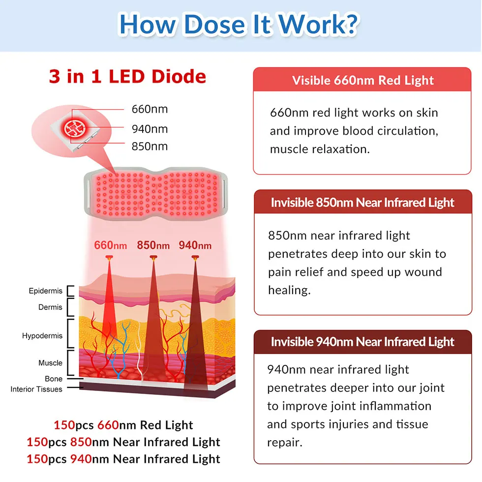Toponechoice Silicone Red Light Therapy Belt 940nm 850nm 660nm Infrared Deep Penetration 450 LEDs Body Shaping Massage Lamp