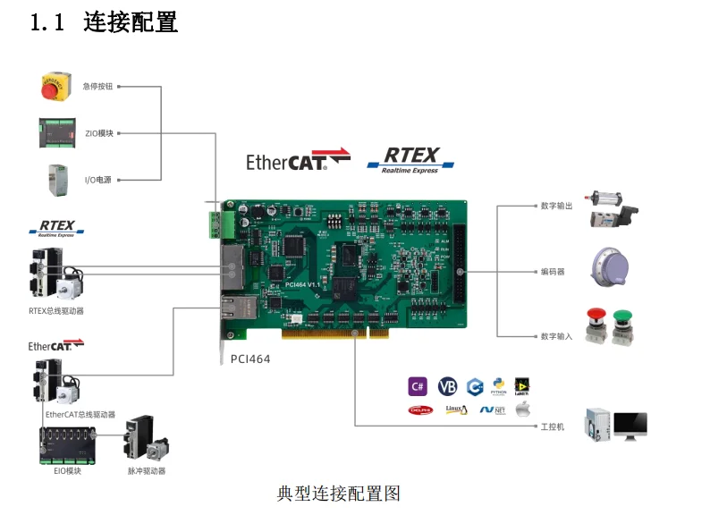 Positive motion control card Ethercat bus control card Motion control card PCI464-32