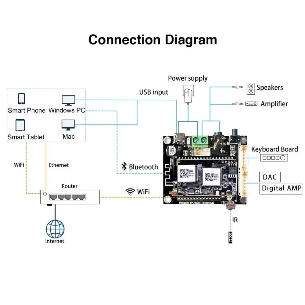 Up2Stream Mini V3 Bluetooth Audio Receiver Board Bluetooth 5.0 Wireless Stereo Music Module Multiroom DIY WIFI Audio Board