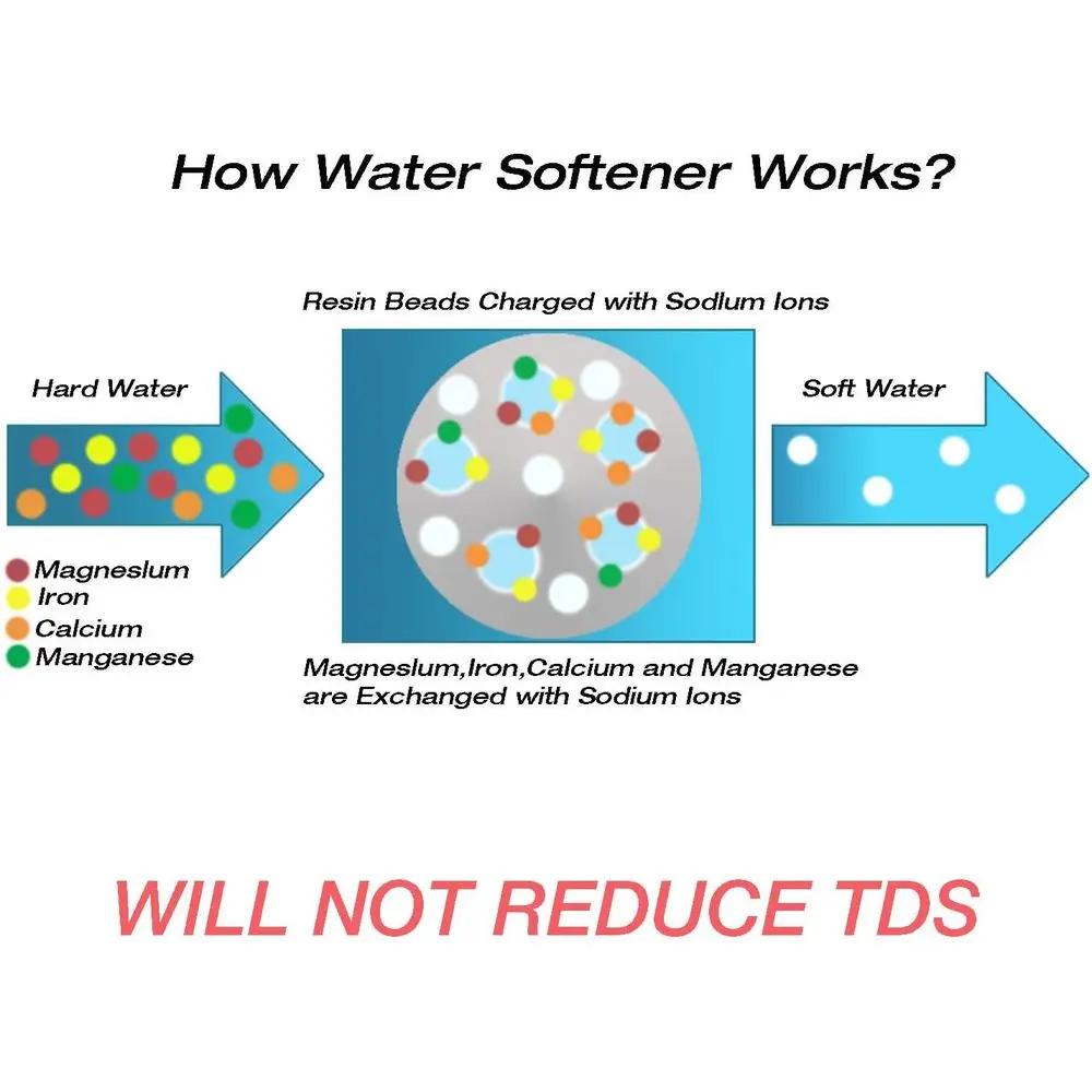 Ammorbidente portatile H&G Lifestyles per camper con tubo dell'acqua, raccordi in ottone da 3/4" per uso alimentare 5A 2600 galloni ammorbidisce l'acqua dura
