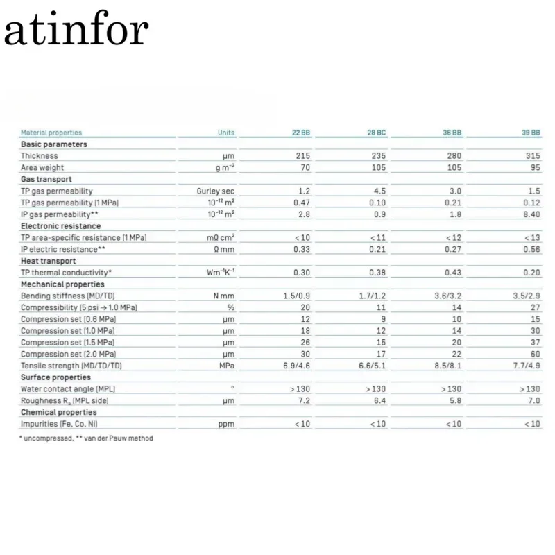 atinfor Customized hydrogen fuel cell gas diffusion layer GDL hydrophobic carbon paper 22BB, 28BC, 29BC, 36BB