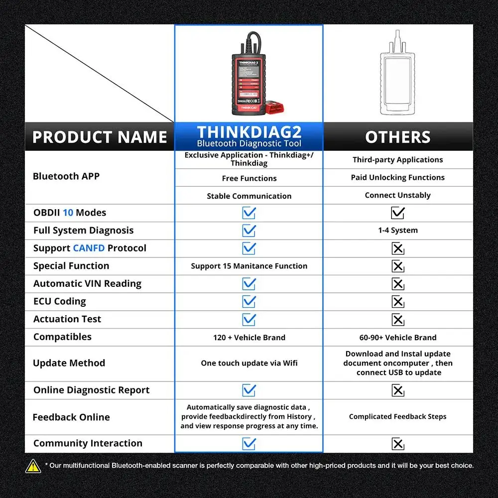 ThinkDiag 2 ALL software 1 Year Free Update Auto Diagnostic tool support CAN FD ECU Coding Active Test 16 reset OBD2 Scanner