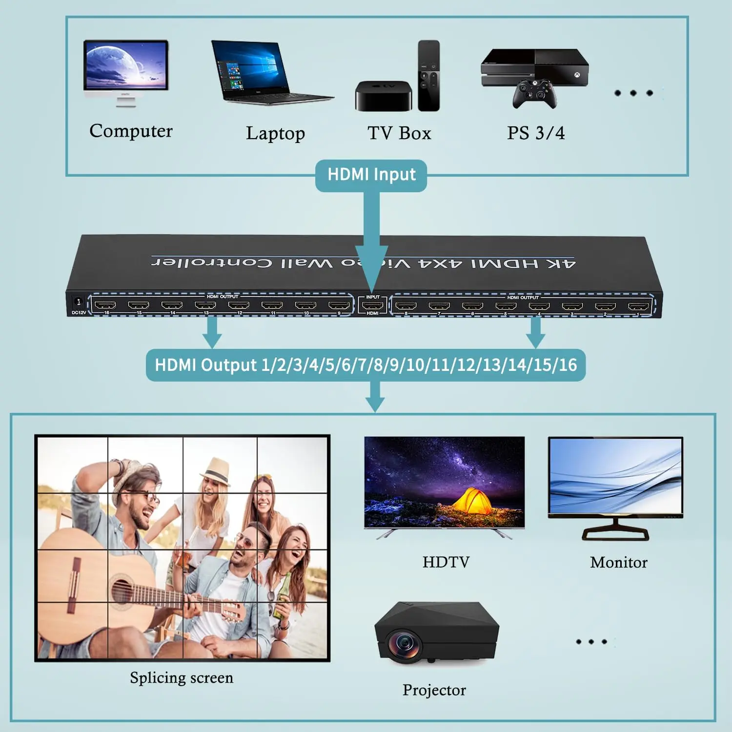 Video wall controller with USB-C input, image stitching 2x3 3x3 4x5 4x 4 5x2 6x2 7x2