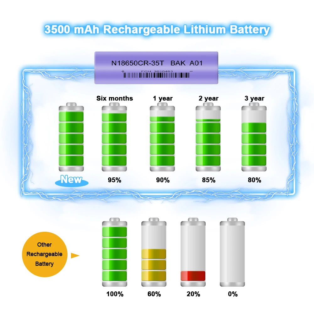 BAK 3.7V 3500mAh 18650 Battery Wide-temperature Battery Rechargeable Lithium Batteries For Flashlight / Tool with High Power
