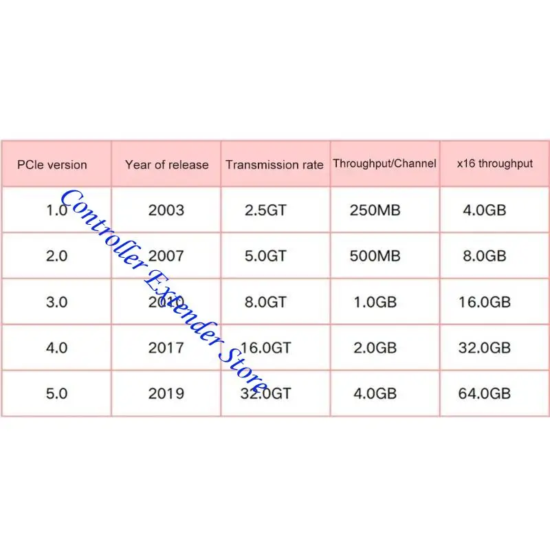 N84B السرعة السريعة 64GT/S PCIE 5.0 كابل امتداد GPU 270 ° بدور
