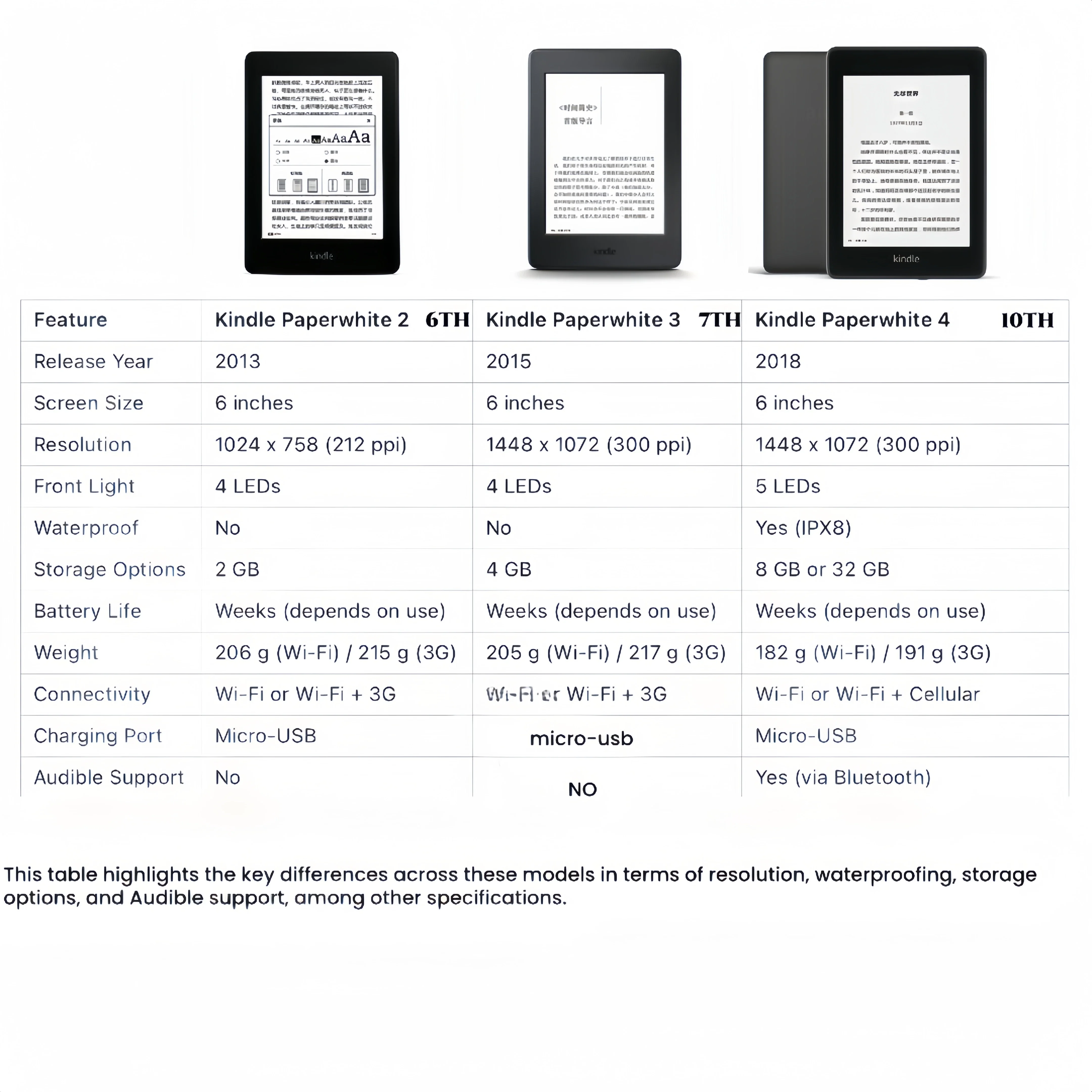 Original Paperwhite used 2,3,4 ebook e book eink e-ink reader 6 inch touch screen wifi ereader no light  for Kobo