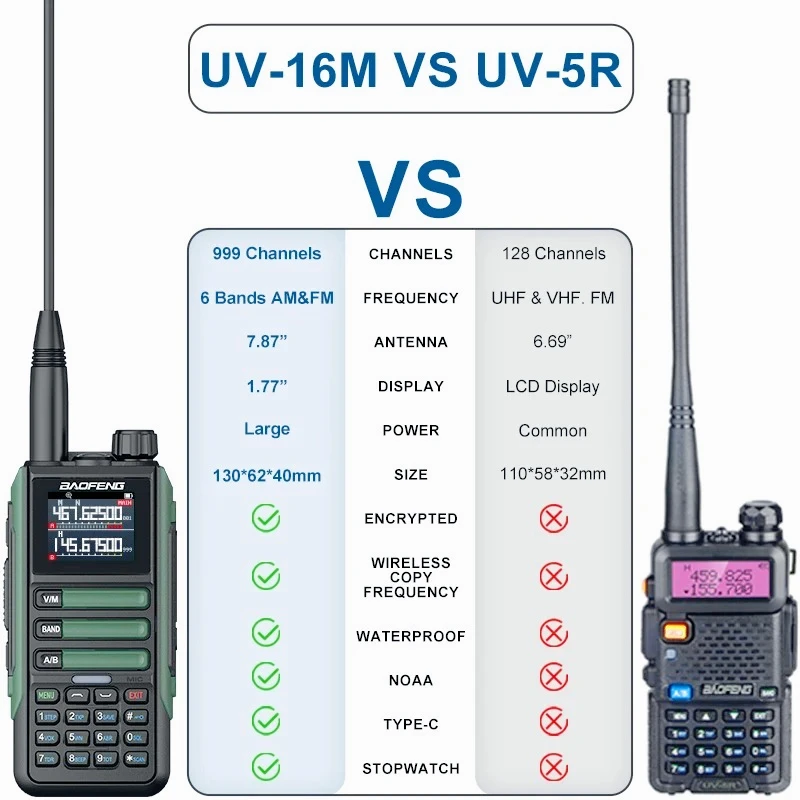 Baofeng UV16M V2 Walkie Talkie 15W de alta potência AM FM Rádio bidirecional Banda completa 999CH Cópia de frequência