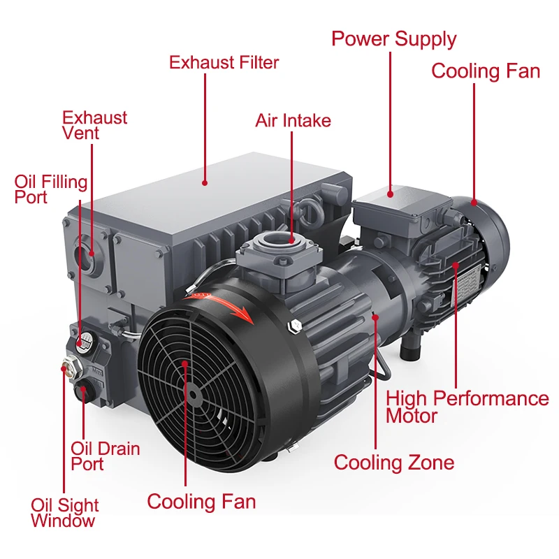 مضخة PVX63D CNC كيميائية صناعية 60 هرتز قابلة للتخصيص للمرحلة 63 م 3 / ساعة 78 م 3 / ساعة مكنسة دوارة مختومة بالزيت #4