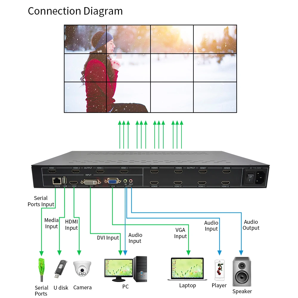 3x4 Video Wall Controller 1080P with Zoom Function, HDMI/DVI/VGA/USB Input, front panel buttons,remote/RS-232/central Control