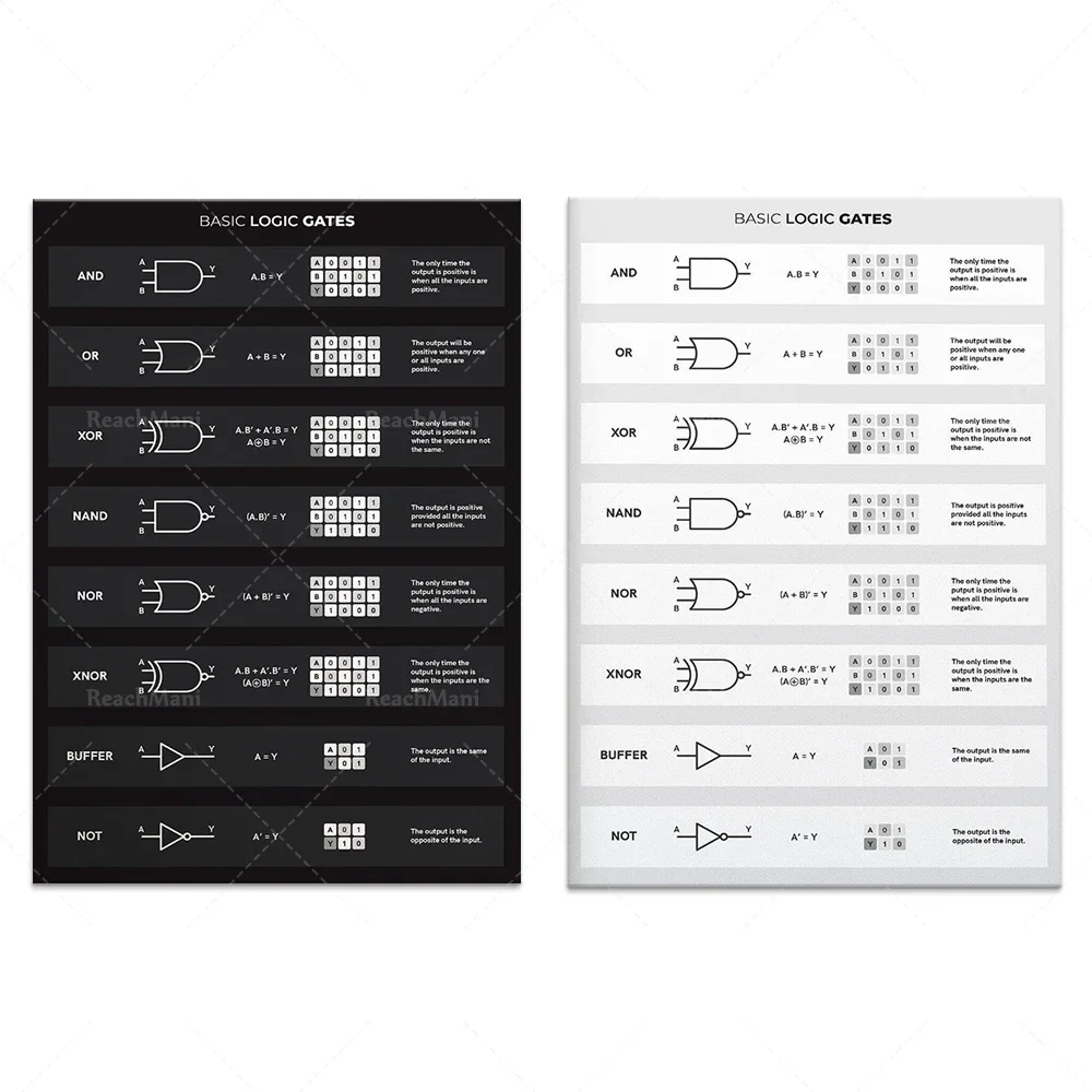 basic logic gates poster for electronics engineer, engineer reference print, electronics lab wall art, lab engineering poster