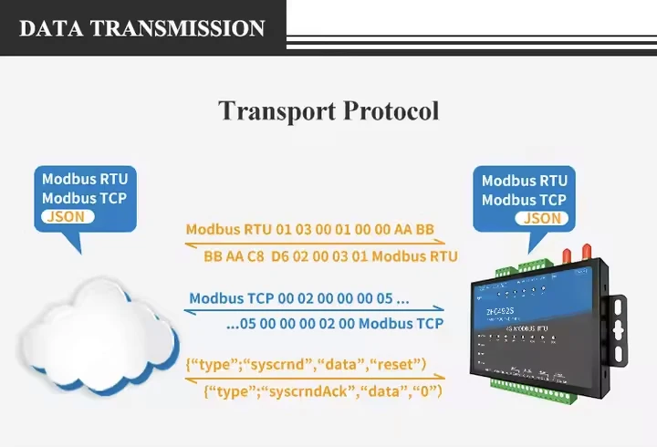 4G CAT-1 JSON Gateway Modbus RTU RS485 Modulo 4DI/4DO Controller wireless MQTT per comunicazione IoT Supporta 2 relè di segnale