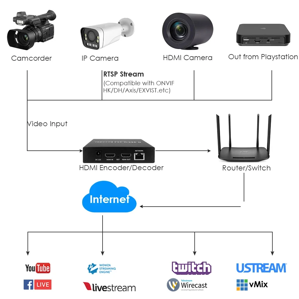 EXVIST H.265 1080P HDMI 인코더/디코더 루프아웃 스크린 USB2.0 녹화 재생용 ONV/HK 비디오 인코더 호환