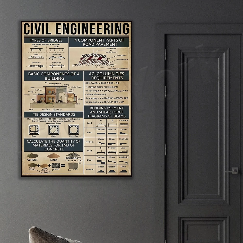 Civil Engineering Knowledge Poster, Basic Components of Buildings, Funny Bridge Types Men\'s Cave Vintage Wall Decor