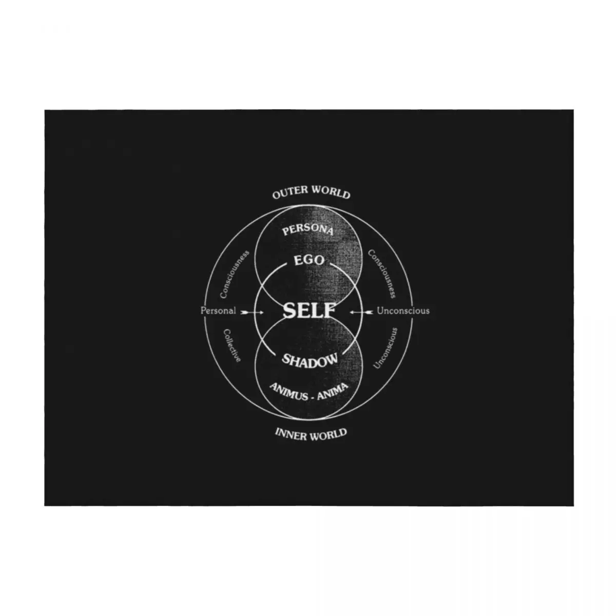 

Jung's Model of the Psyche Self Throw Blanket Hair Plush Luxury Throw Thin Blankets