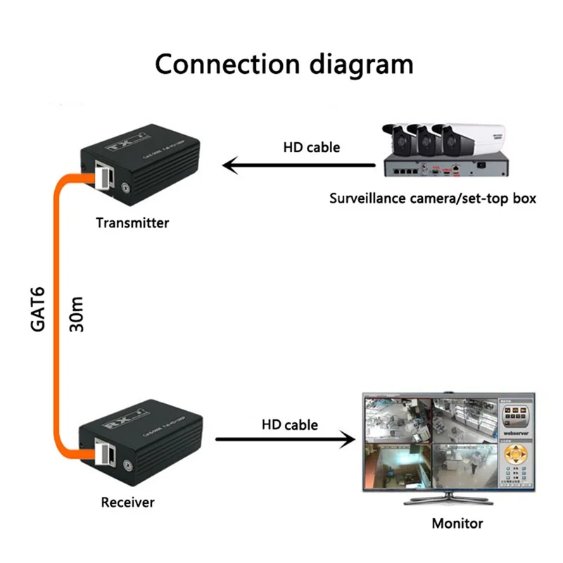 AT82-USB Cat6 Cat7 RJ45 이더넷을 통한 연장기 30M - 호환 1080P PC-TV 비디오 오디오 변환기 송수신기