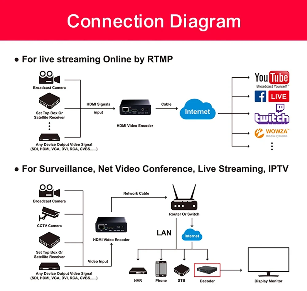 ONVIF Mini Video Streaming IPTV HD HDMI-compatible H265 H264 Wowza Facebook Youtube SRT HLS RTSP UDP RTMP HTTP OBS VMIX Encoder