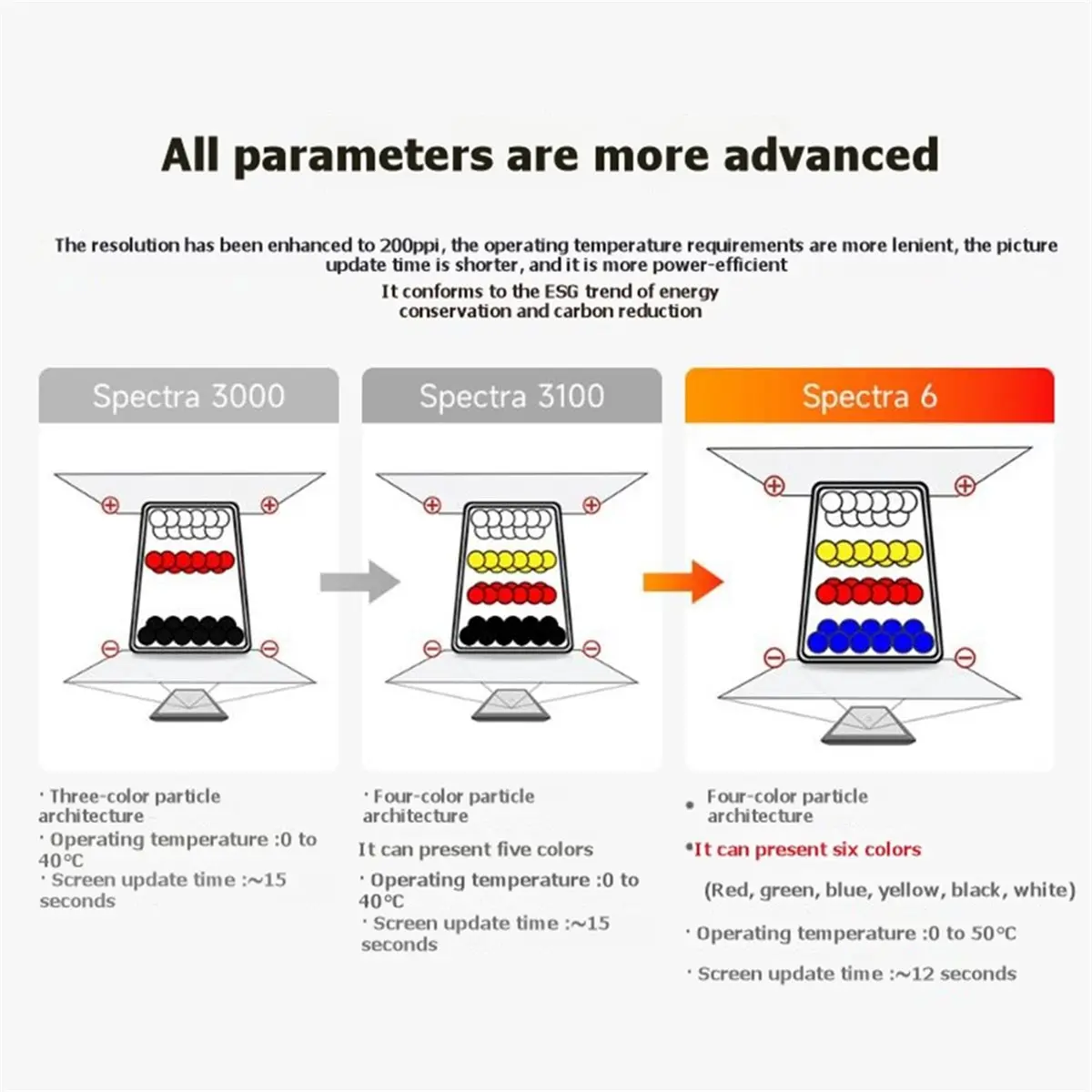 1.54inch E-Paper E6 Full-Color Electronic Ink Screen 240x240 Pixels Low Power Consumption E-Paper