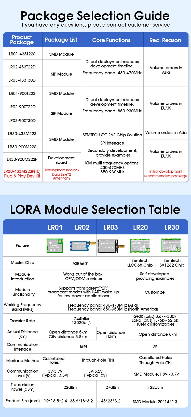 SX1262 LoRa Modul Entwickler SET DX-LR30 430 ~ 470 MHz 868 ~ 915 MHz 22 dBm 8 km Reichweite 5 V UART GPIO ISM Band LoRa RF Modul – Detail 1