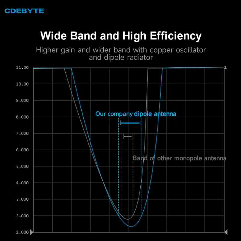 CDEBYTE-antena plegable de barra de goma flexible, banda ancha de frecuencia pequeña, VSWR, 90 °, 2 piezas, IPEX-1, 230/470/868/915MHz, 3dBi