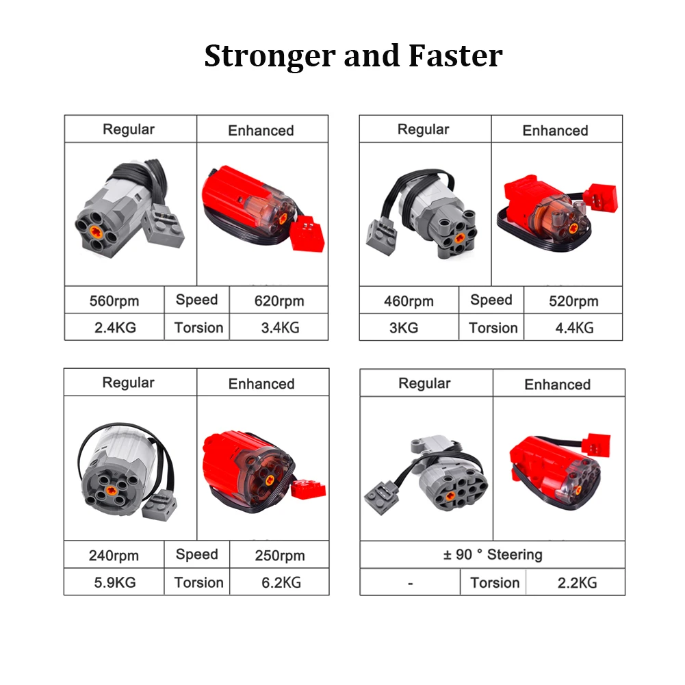 MOC Funções de Alimentação Motor Pack M/L/XL/Servo Motor Mold King Enhanced AA AAA Battery Box Peças Técnicas DIY Car Truck Power Up