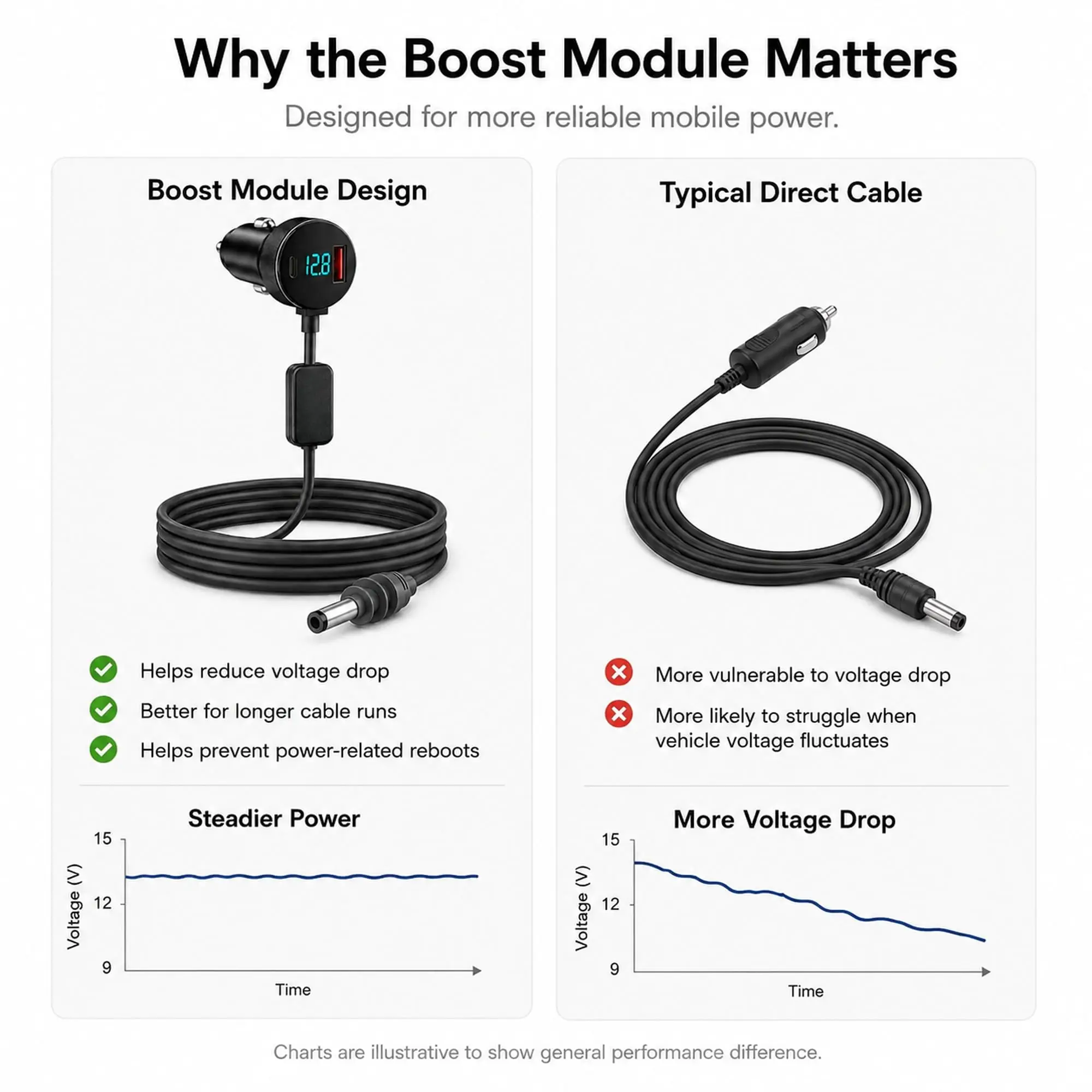 For Starlink Mini 30V Digital Display Car Power Cable Power Cable Adapter to DC Power Cable PD Car Charger Power Cord 2/3/5M