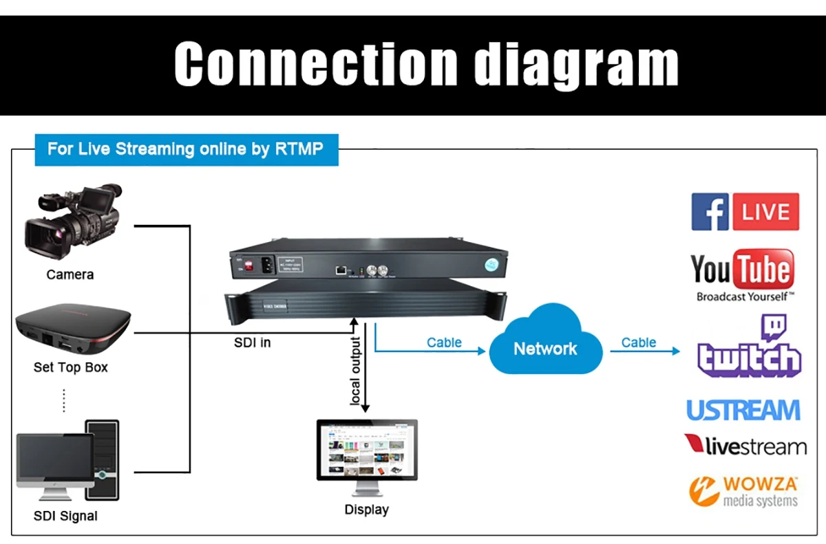 One Channel H265 H264 SDI for Streaming Encoder with SDI Loopout for Radio & TV Broadcasting 2