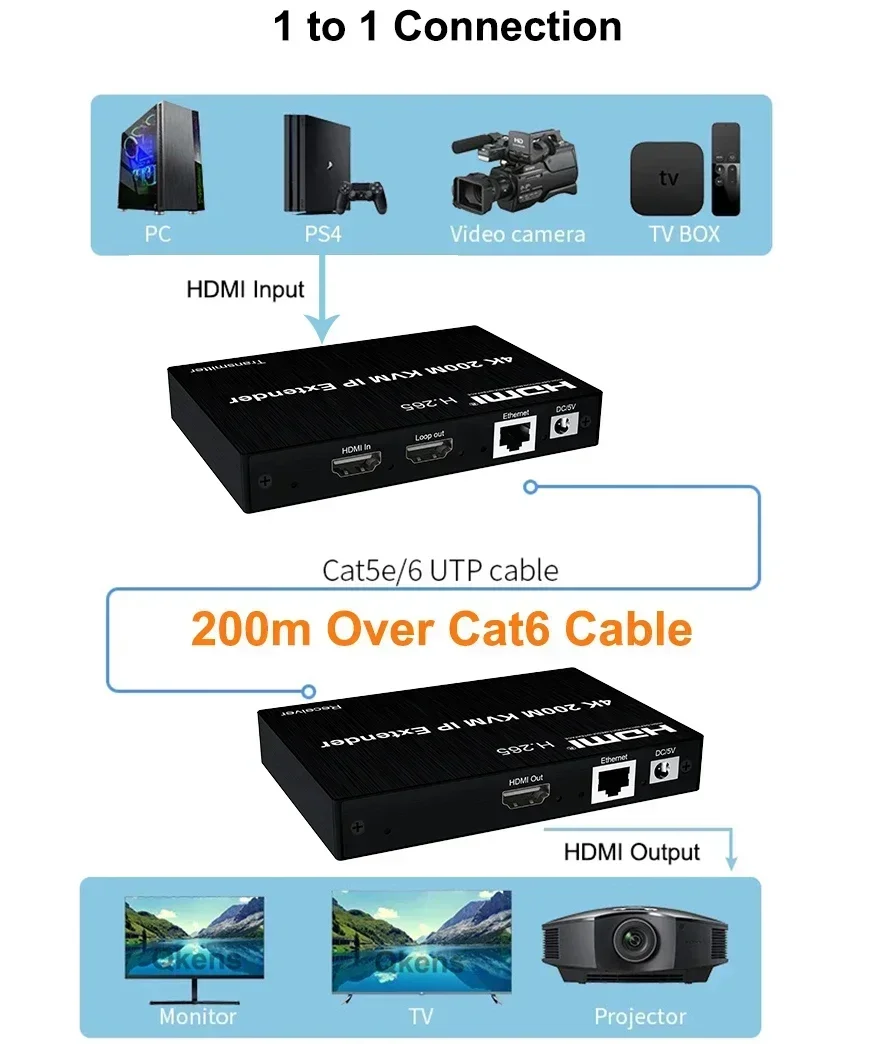 H.265 4K 200M IP HDMI KVM Extender Via RJ45 Ethernet Cable Video Transmitter Receiver Support Mouse and Keyboard Laptop PC To TV