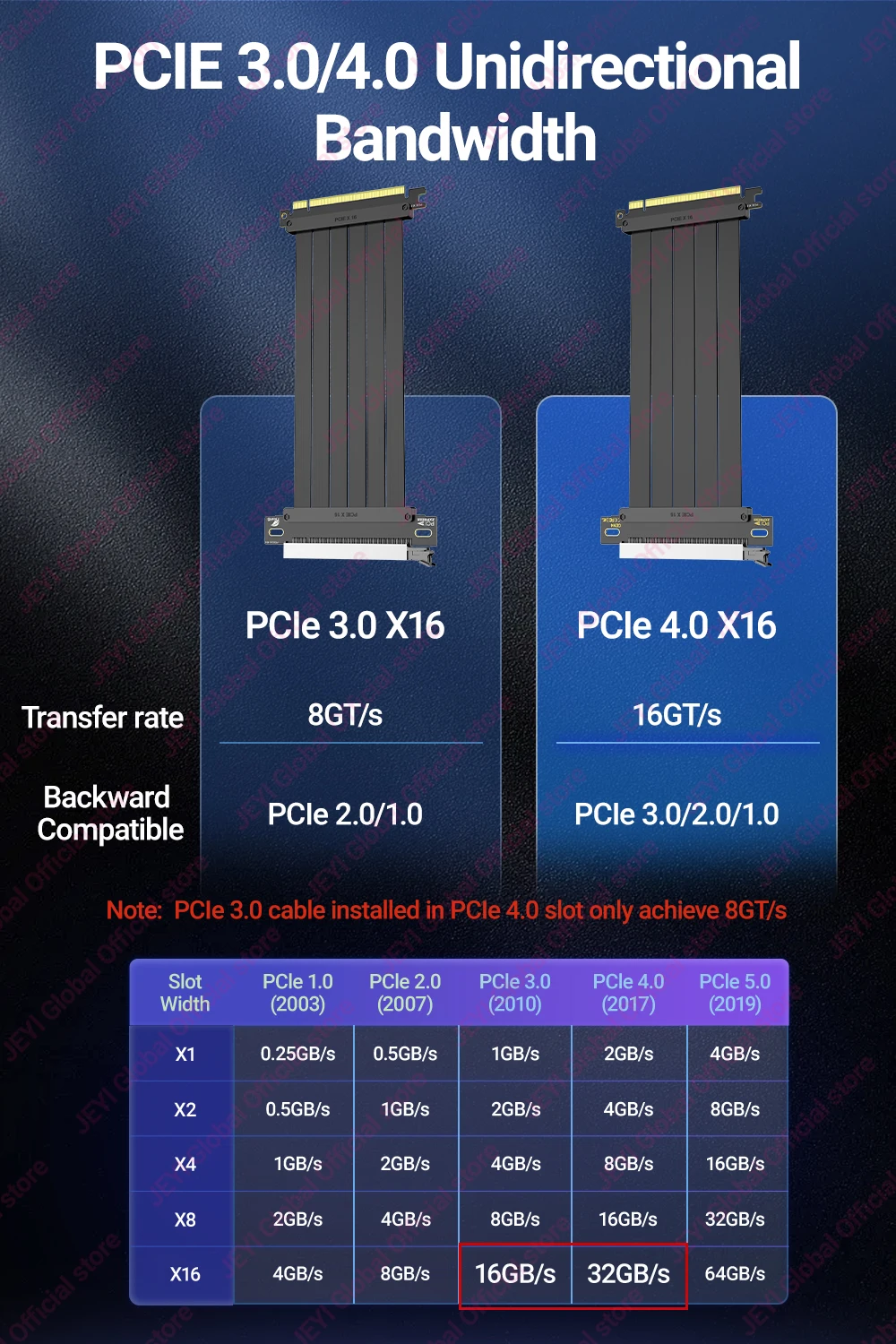 JEYI PCIe 4.0 X16 Verlängerungskabel (16GT/s) GPU-Riser für RTX 4090/4080 & RX 7900 XTX, Mining Rig/Vertikale Montage, 20/30/60cm Opti – Detail 3
