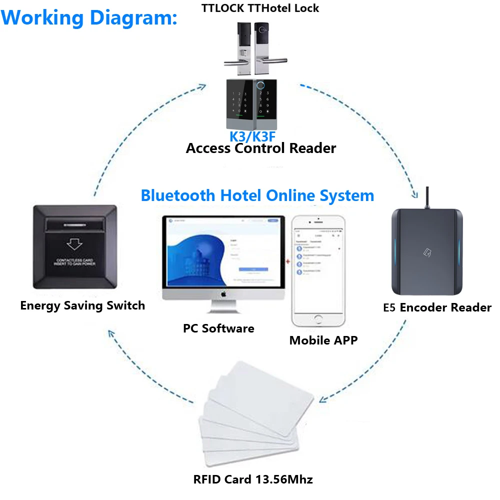 TTLOCK Smart Card Encoder NFC 13.56M M1 IC Card Reader RFID Chip Scanner for TT Hotel TT Renting System Software Hotel Apartment