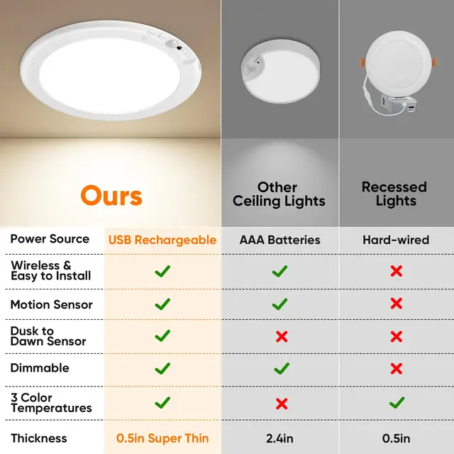 Rechargeable Motion Sensor Ceiling Light with Remote, Battery Operated Closet Light No Wiring, Wireless LED Shower Lights, 3 Colors Dimmable Indoor Overhead Lamp for Closet Shower Pantry Shed Hallway 5 Rechargeable Motion Sensor Ceiling Light with Remote, Battery Operated Closet Light No Wiring, Wireless LED Shower Lights, 3 Colors Dimmable Indoor Overhead Lamp for Closet Shower Pantry Shed Hallway 5