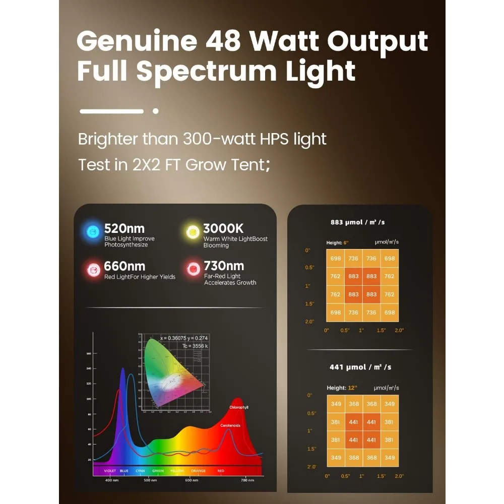 مصابيح LED كاملة الطيف للنمو للنباتات الداخلية - قائمة/معلقة بقدرة 48 وات، تغطية 2 × 2 قدم، تحكم ذكي في التطبيقات، ضوء موسع