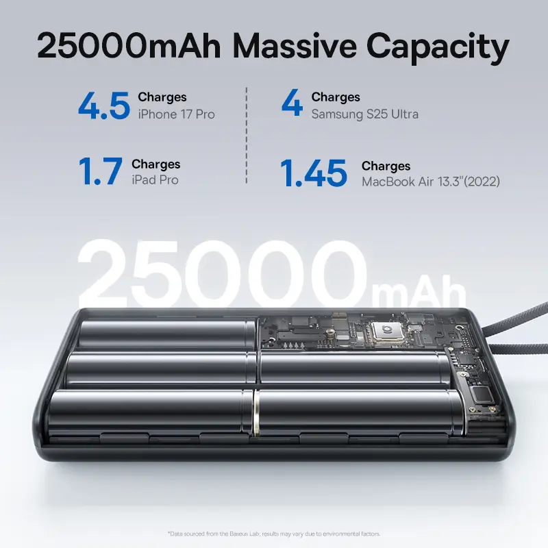 بنك طاقة Baseus بسعة 25000 مللي أمبير، 145 واط، كابل مزدوج USB-C مدمج، شحن سريع، شاشة رقمية، متوافق مع ماك، آيفون، سامسونج - 2