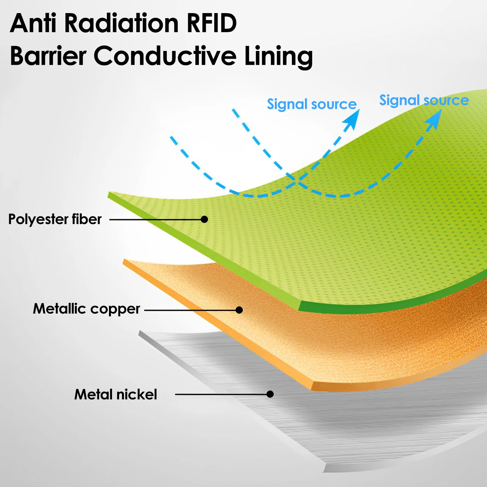 Faraday Fabric RFID Shielding Block WiFi/EMI EMP Anti-Radiation Conductive Magnetic Copper/Nickel EMF Cloth Anti Signal Interfer