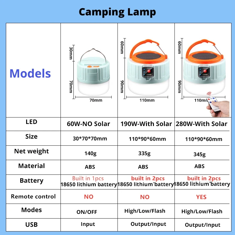 USB Rechargeable LED Camping Solar Light Outdoor tent Lamp Portable Lantern Night Emergency bulb Flashlight For Camping Hiking