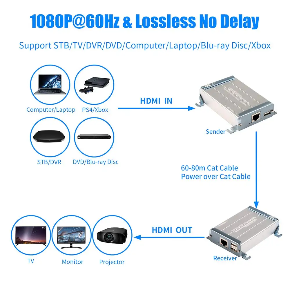 KVM HDMI Extender 80M 262ft lossless และไม่มีเวลาแฝง HDMI Extender over IP with เครื่องแยกสัญญาณเสียง