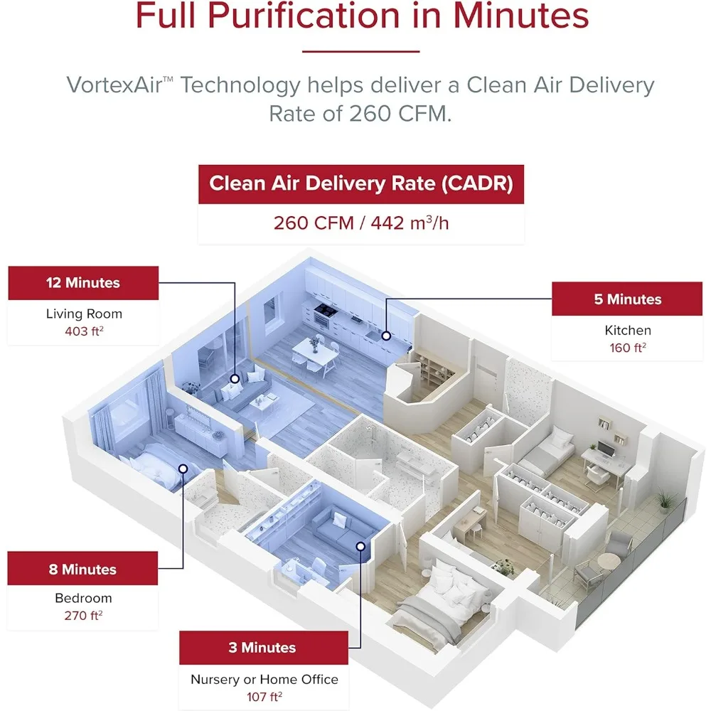 เครื่องฟอกอากาศ (สีแดง) สำหรับห้องเยอะในบ้านสูงถึง1980 ft² ภายใน1ชม. พร้อมจอแสดงคุณภาพอากาศระบบ wifi อัจฉริยะและโหมดอัตโนมัติตัวกรอง3-in-1