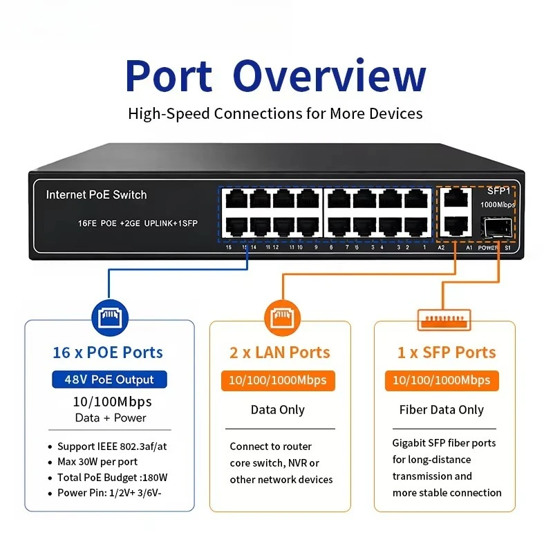 Factory 16 Port 10/100M PoE Switch With 2 Gigabit Uplink 1 SFP 240W Unmanaged Power Over Ethernet Hub for IP Camera Security