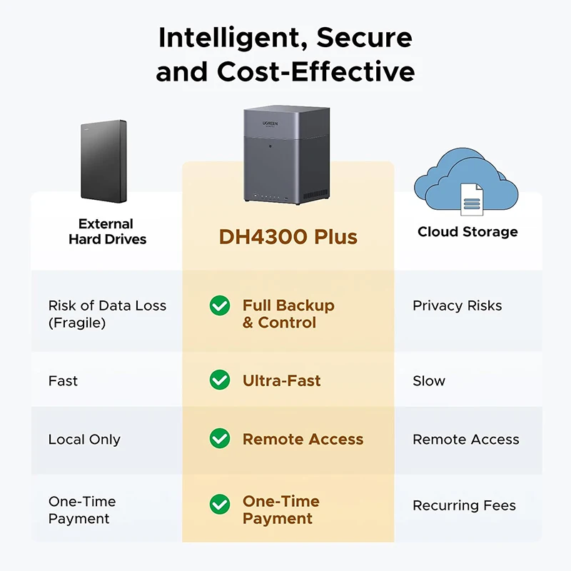 UGREEN NAS DH4300 Plus 4-Bay Diskless 8GB LPDDR4X 4K HDMI for Beginners, Home Users & Remote Workers