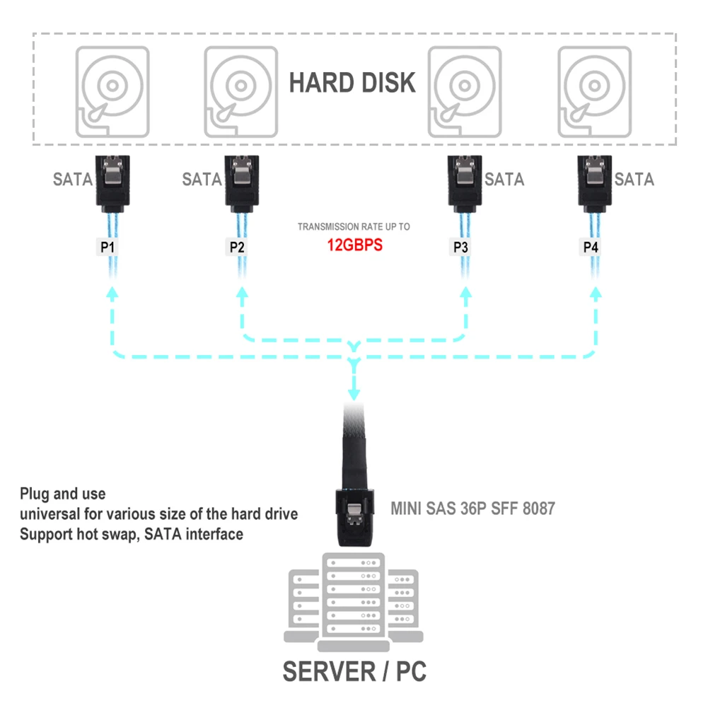 Internal Mini SAS SFF-8087 36P Male to 4 SATA 7P Female Forward Breakout Cable