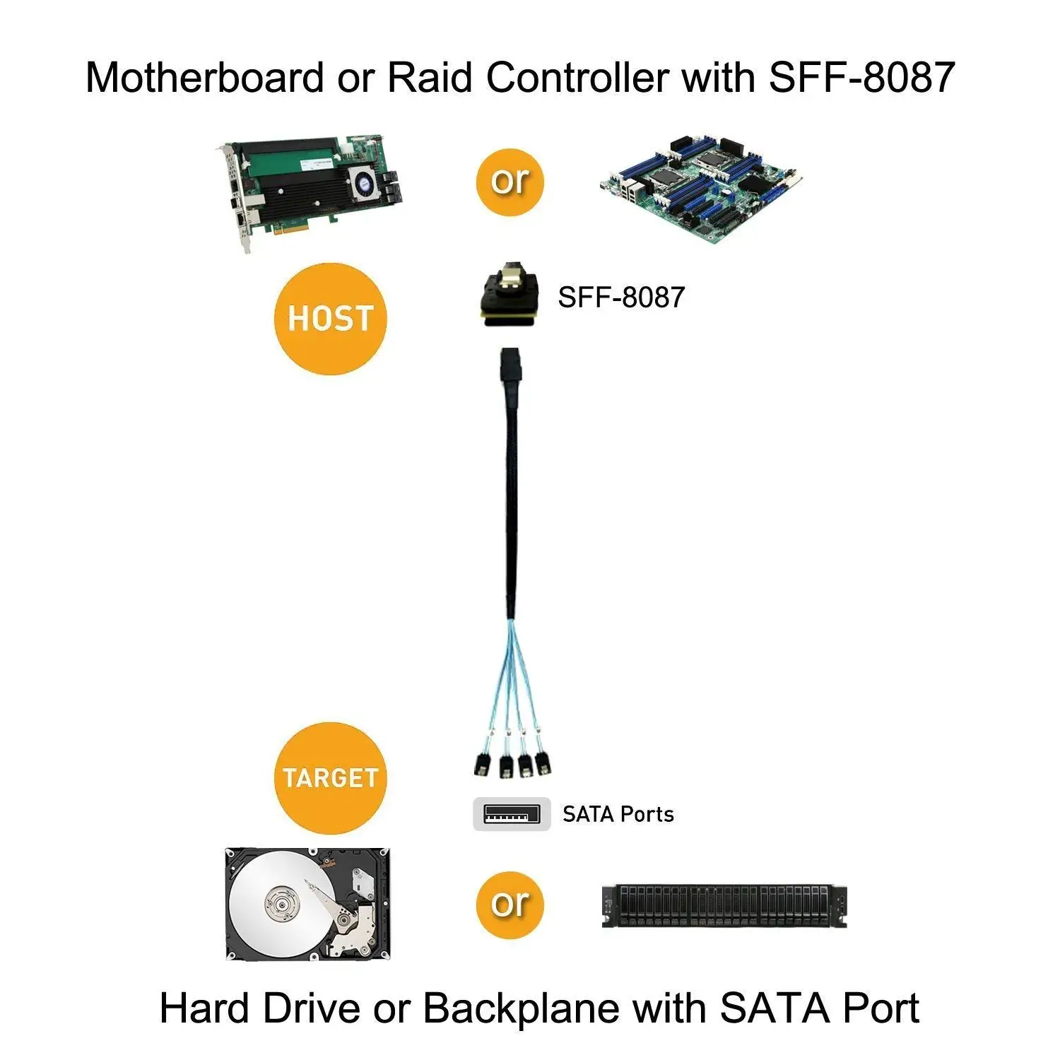 كابل إندلاع صغير من SAS ، إلى SATA Mini SAS ، SFF8087 إلى SATA Mini-SAS إلى 4X